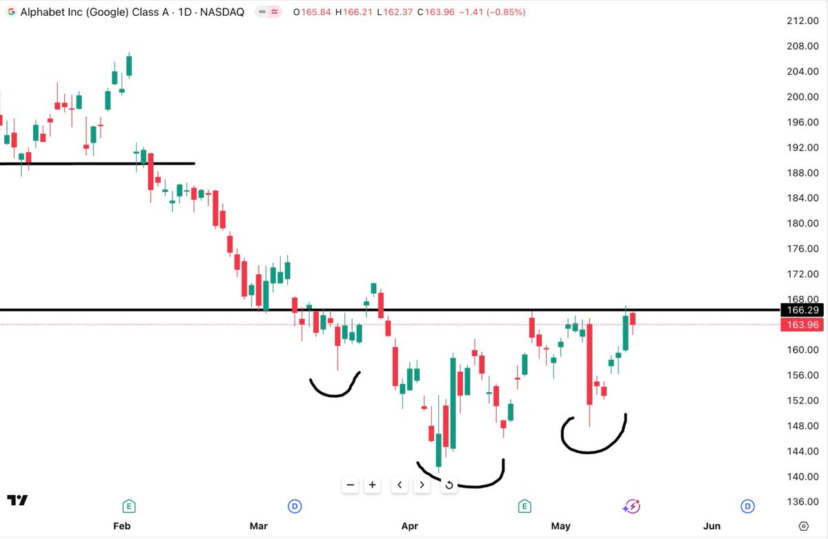 $GOOGL is still in a big inverse H&amp;S pattern but got rejected at the $166 neckline again. Wait for a clean break and hold before jumping in.

$SPY $SPX $QQQ $TSLA $NVDA