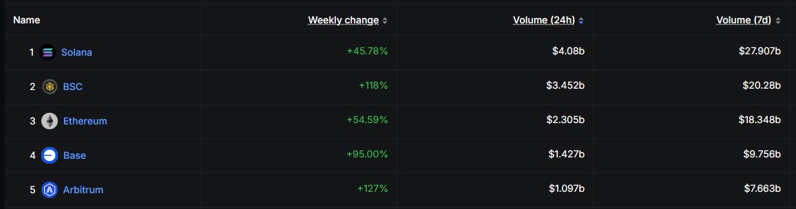 flashxai's tweet photo. 🔥 The market is heating up fast!
@solana, @BNBCHAIN, @ethereum, @base, and @arbitrum are booming!
With #FlashX, you don’t need to do much.
Just 1 click and you're trading across the hottest chains effortlessly.
#FlashXAI #FlashX #DEXTrading https://t.co/tCfh7m430L