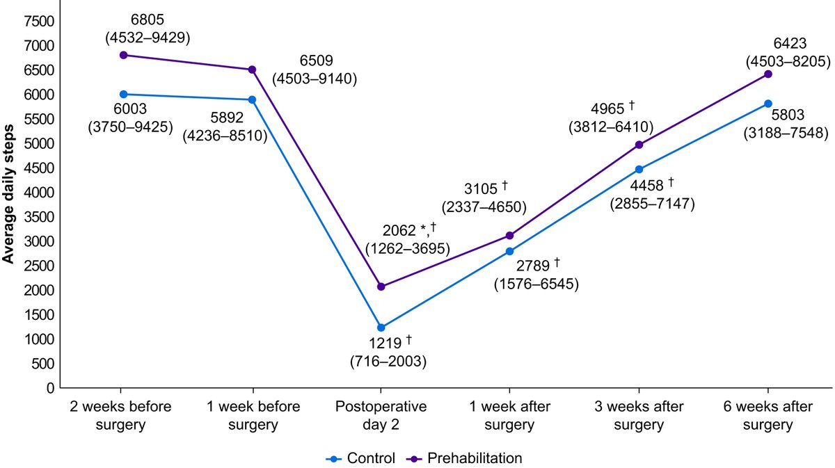 #Prehabilitation promotes post-op recovery via pre-op optimisation. A pragmatic prehabilitation programme did not alter length of stay but improved early functional recovery at 6 weeks #ERAS #OpenAccess bjanaesthesia.org/article/S0007-…