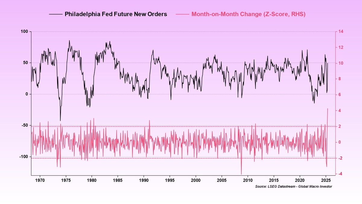 Philly Fed data for May dropped yesterday – and the Future New Orders index just made history. Literally.

Expectations for new orders posted the largest monthly spike ever recorded – going all the way back to the index’s inception in May 1968. 

A staggering +4.3 standard