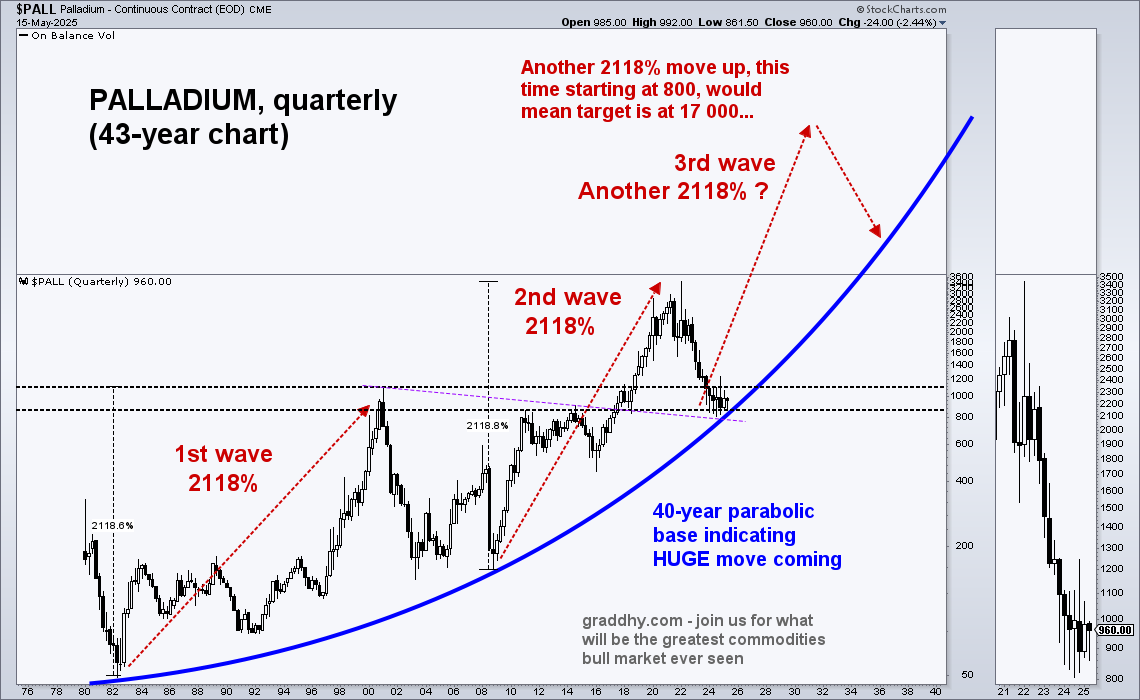 graddhybpc's tweet image. Palladium has an enormous 40-year parabolic base in the making.
Another 21x move while going parabolic looks very likely.
It should outperform even silver.
The rounded bottom/arc bottoming phase is finishing up.
The commodities bull is a true get-out-of-rat-race opportunity.