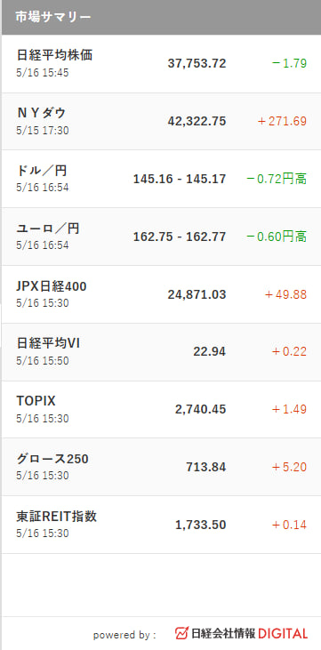 📊【マーケットサマリー 5/16】
– 日経平均：37,753.72円（−1.79）
– NYダウ：42,322.75（＋271.69）
– ドル/円：145.17円前後（円高進行 −0.72円）
– TOPIX：2,740.45（＋1.49）
– 日経VI：22.94（＋0.22）
🧐【分析・見解】
1️⃣ 円高一服も145円台。輸出株は息切れ、短期調整の兆し。
2️⃣
