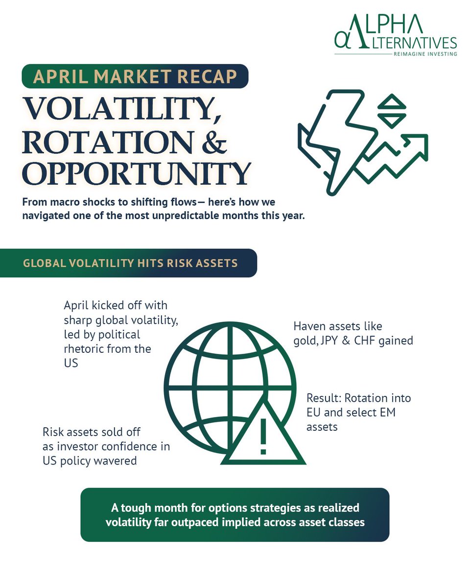 ReimagineAlpha's tweet image. April delivered both chaos and clarity — volatility tested strategies, but resilience shaped returns. How are you positioning for what's ahead?
#MarketRecap #StrategyInsights #VolatilityPlay #InvestmentOutlook