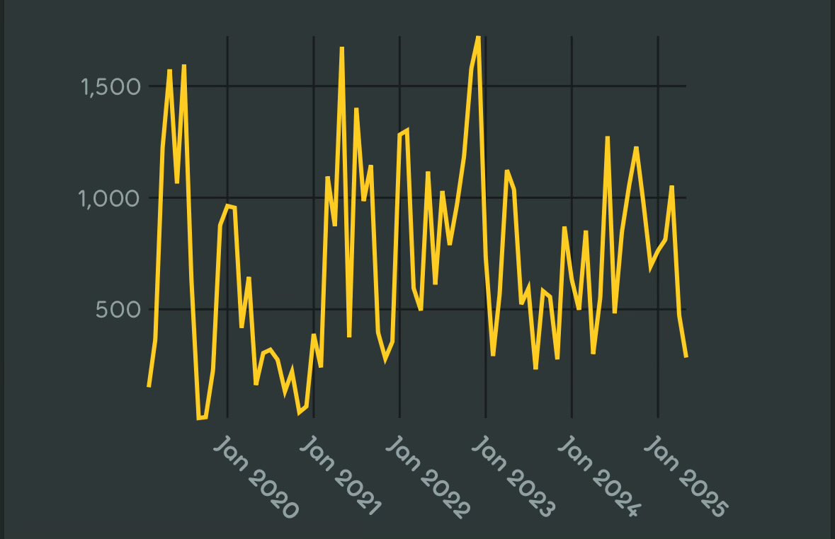 This graph is nothing more than my motivation graph 😭