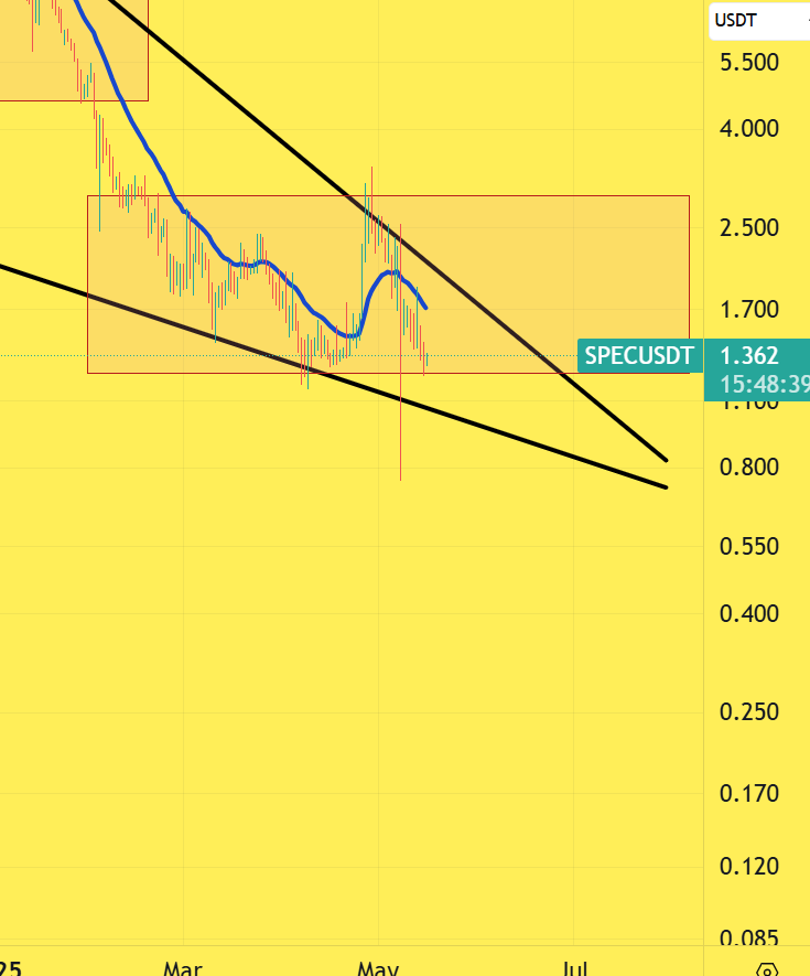 CryptoinfosTA's tweet photo. BEARISH 🟥 #SPEC #SPECUSDT $SPEC 

1D

ITS STUCK https://t.co/a8fKr07TTL