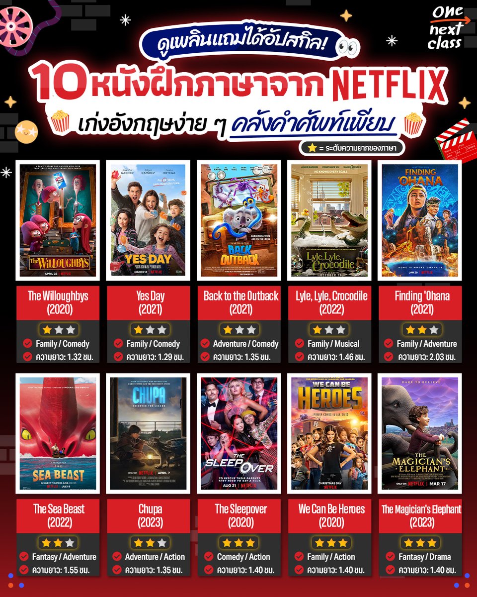 tornokandcourse's tweet photo. 🎬 มาฝึกภาษาอังกฤษจากหนังกันมั้ย? ขอแวะมาแจกโพยหนัง 10 เรื่องบน Netflix ภาษาไม่ยากมาก เปิดดูเพลินๆ ช่วงวันหยุดนี้!  🍿🎥✮⋆˙

💡 Tip:  สำหรับผู้เริ่มต้น แนะนำให้ดูรอบแรกแบบเปิดซับภาษาไทยก่อนเพื่อเข้าใจเนื้อเรื่อง จากนั้นรอบสองค่อยดูพร้อมซับภาษาอังกฤษ และรอบสามดูแบบไม่มีซับ (อย่าลืมจดคำศัพท์ & ประโยคที่ไม่รู้ไว้ด้วยนะ)
.
🎞 อ่านพล็อตแต่ละเรื่อง: https://t.co/EuH9OD78rc

#NetflixTH #รีวิวหนัง