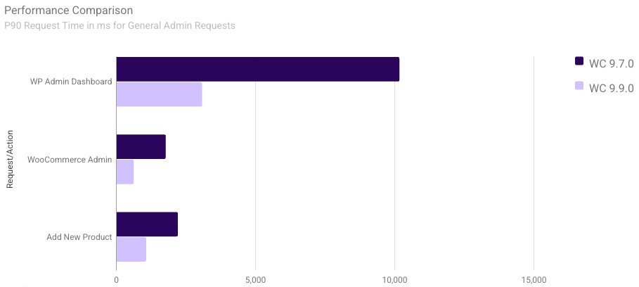 WooCommerce 9.9 Release to Deliver Major Performance Boost in Admin Panel

The upcoming WooCommerce 9.9 update brings significant improvements to the admin interface, making it faster and more responsive—especially for stores with large datasets.