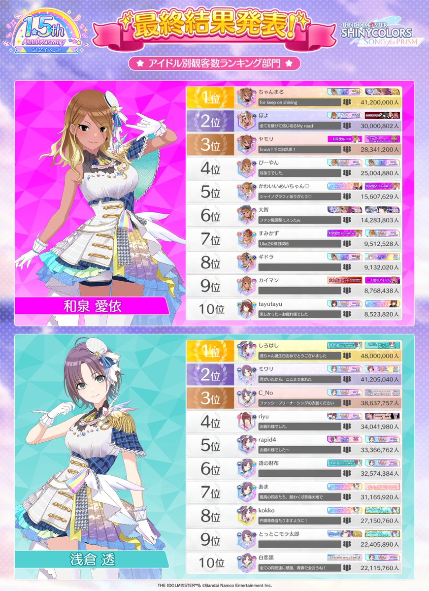 ✨最終結果発表✨】（3/4） 「1.5周年記念イベント」 アイドル別観客数