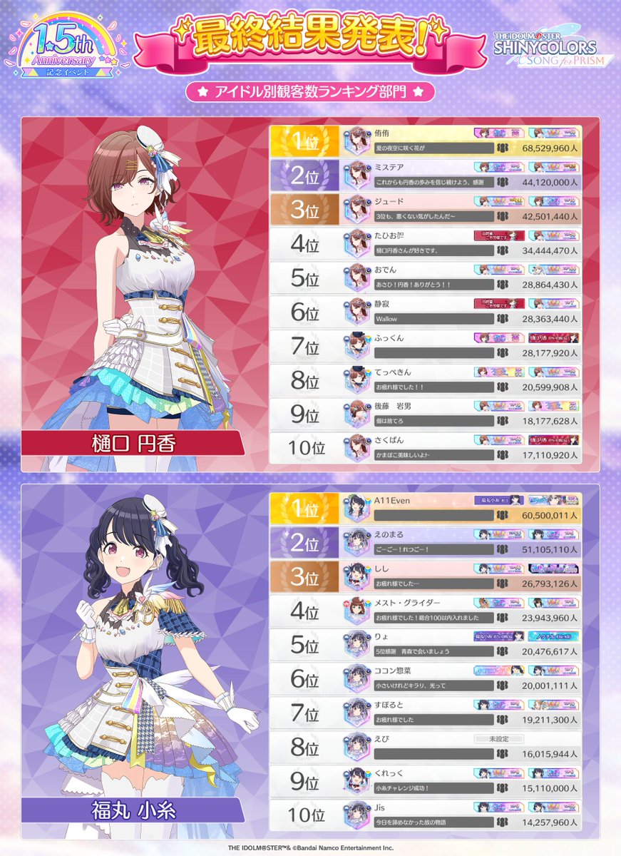 ✨最終結果発表✨】（3/4） 「1.5周年記念イベント」 アイドル別観客数