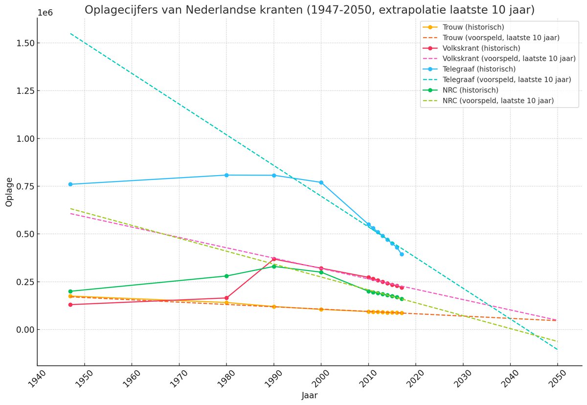 KroonenGuus's tweet image. Volgens de huidige trends lijkt Trouw de meest waarschijnlijk winnaar in de lange strijd der dagbladen.