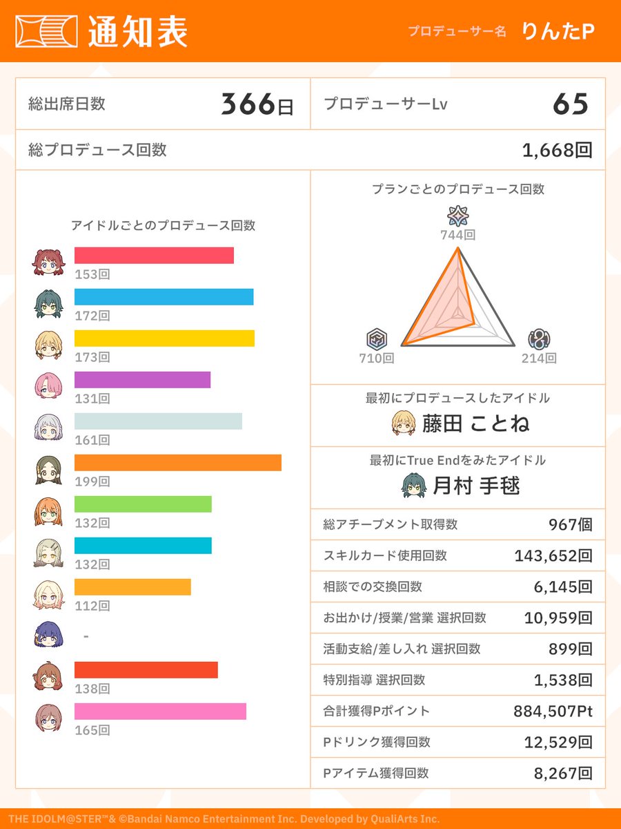 無事皆勤賞です
#祝学マス1周年 #初星学園通知表