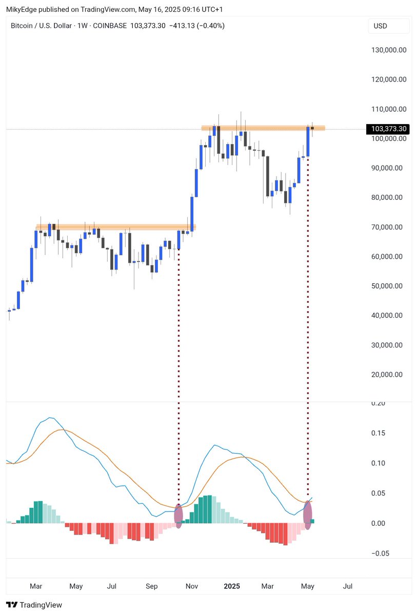 $BTC BULLISH CROSS AS IT DID IN 2024.

WHAT FOLLOWED WAS MASSIVE RALLY