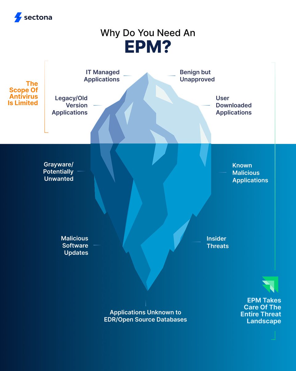 Unknown apps = hidden threats.

🚨 Zero-days &amp; ransomware live in EDR blind spots.
Endpoint Privilege Management (EPM) cuts app permissions, shrinks attack surfaces &amp; blocks unauthorised actions.
Control the chaos—before it controls you.

#CyberSecurity #ZeroTrust #EPM