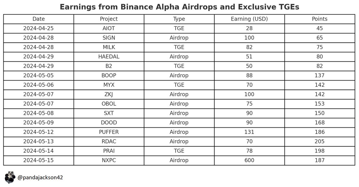 pandajackson42's tweet image. Binance Airdrops are beating salaries
💰In 3 weeks, you could earn $1.7k from 15 projects, by simply trading on Alpha 2.0 to earn points
📊Alpha 2.0 volume surged 40% to $904M yesterday, as the $600 NXPC drop attracted more participants
🧠Is volume farming pointless? Here’s…
