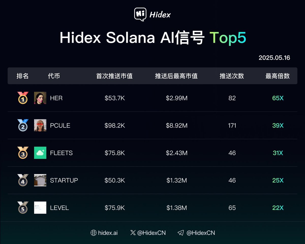 🎁抽奖抽奖抽奖～抽5个人，每人20u猪脚饭～
关注我和 <a href="/HidexCN/">Hidex中文社区</a> 评论，转发，点赞～

我终于发现适合我的打狗ai信号工具了，并且界面非常舒适！
我们当牛马的，不能全天枯坐，只能有空的时候看一眼信号，以下是Hidex的最近战绩：
$BYTES 仅 $69.2K市值时就进行信号推送，推送次数202次，最高涨幅49X！