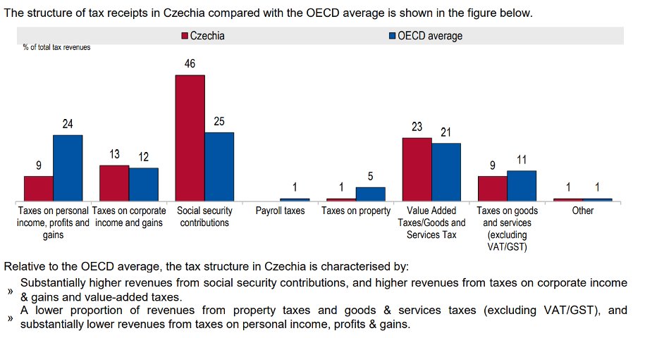 🧵 Česko má tři velké daňové paradoxy, které škodí ekonomice a komplikují život nám všem. Rozepíšu vám je v dnešním vláknu.

Největší zátěž jsou odvody na sociální a zdravotní pojištění – máme je druhé nejvyšší z celé OECD (16 % HDP).

To zbytečně zatěžuje práci a vede k