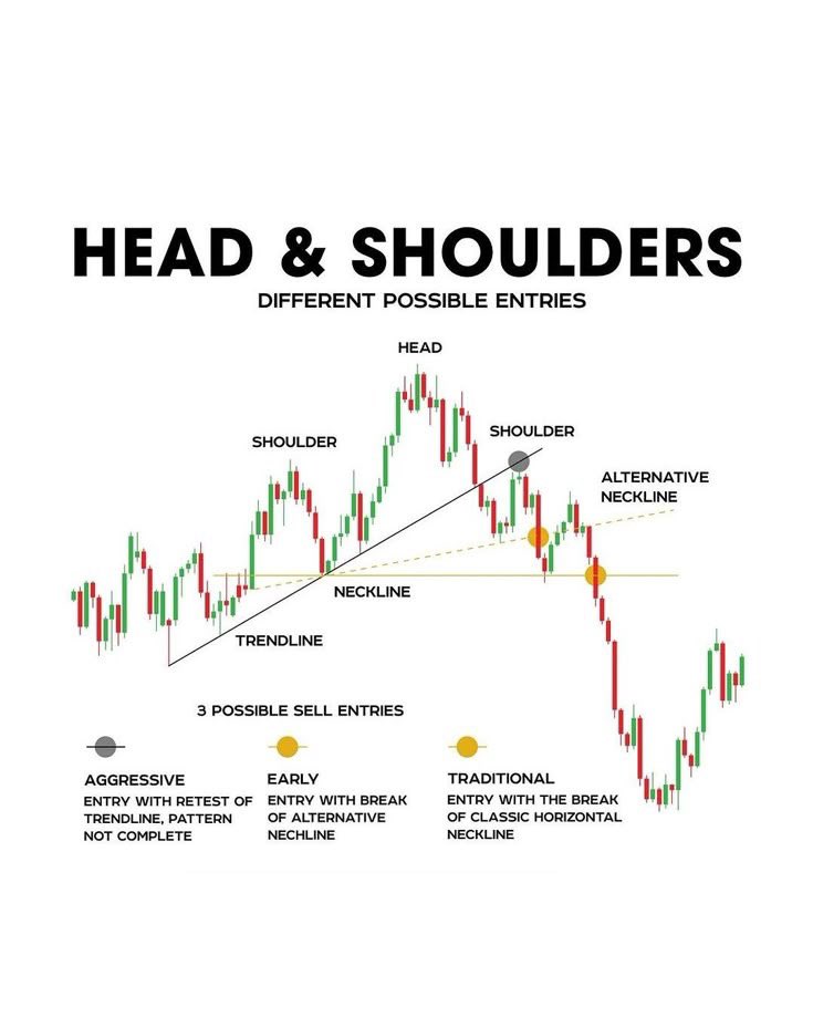 1.Aggressive: Trend çizgisine retest ile erken giriş (risk yüksek, ödül de yüksek olabilir).
2.Early: Alternatif neckline kırılımı ile giriş.
3.Traditional: Klasik yatay neckline kırılımı ile güvenli giriş.

Her stilin riski ve potansiyel getirisi farklı. Senin stilin hangisi?