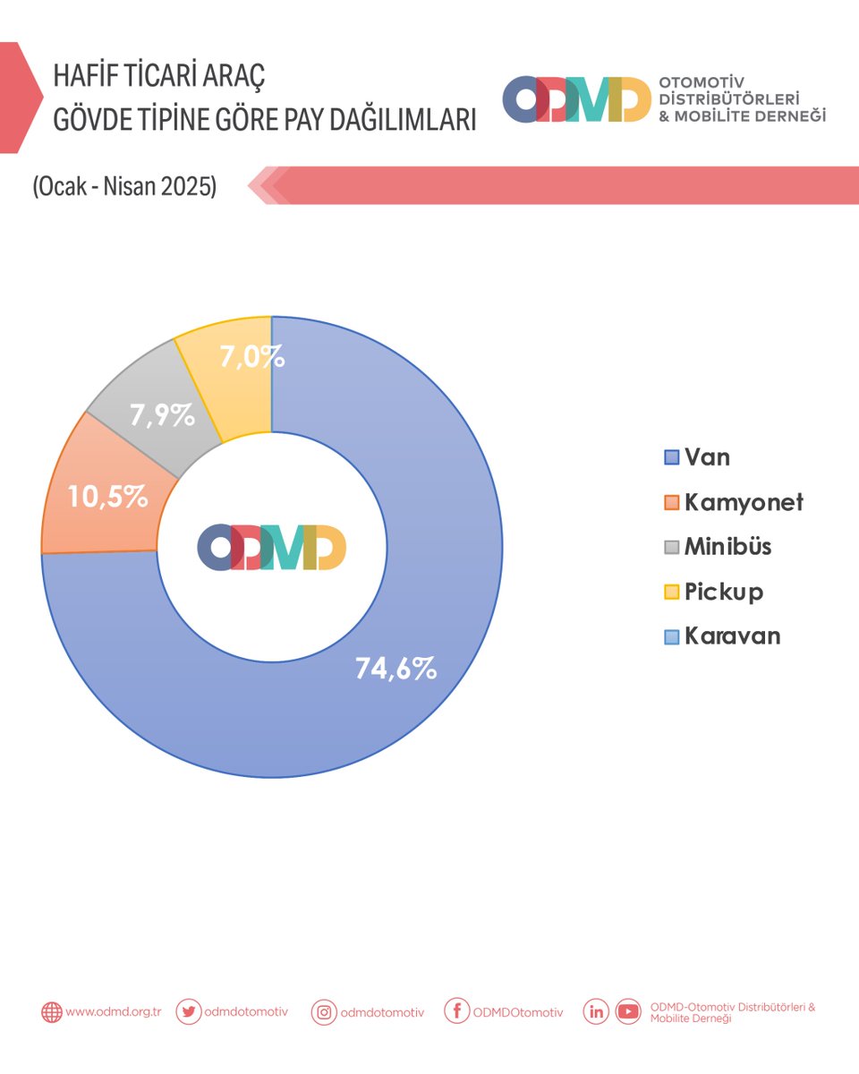 Otomobil ve hafif ticari araç pazarı ile ilgili daha detaylı bilgi için odmd.org.tr web sitemizi ziyaret edebilir veya ODMD ile iletişime geçebilirsiniz.

#ODMD #ODMDOtomotiv #Otomotiv #OtomobilPazarı #HafifTicariAraçPazarı #MagmaData