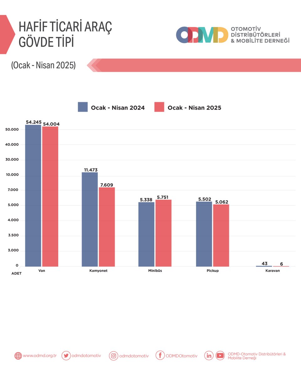 ODMDOtomotiv's tweet photo. Otomobil ve hafif ticari araç pazarı ile ilgili daha detaylı bilgi için https://t.co/0Hh5sUuzhX web sitemizi ziyaret edebilir veya ODMD ile iletişime geçebilirsiniz.
#ODMD #ODMDOtomotiv #Otomotiv #OtomobilPazarı #HafifTicariAraçPazarı #MagmaData https://t.co/aK9UtQmOsi