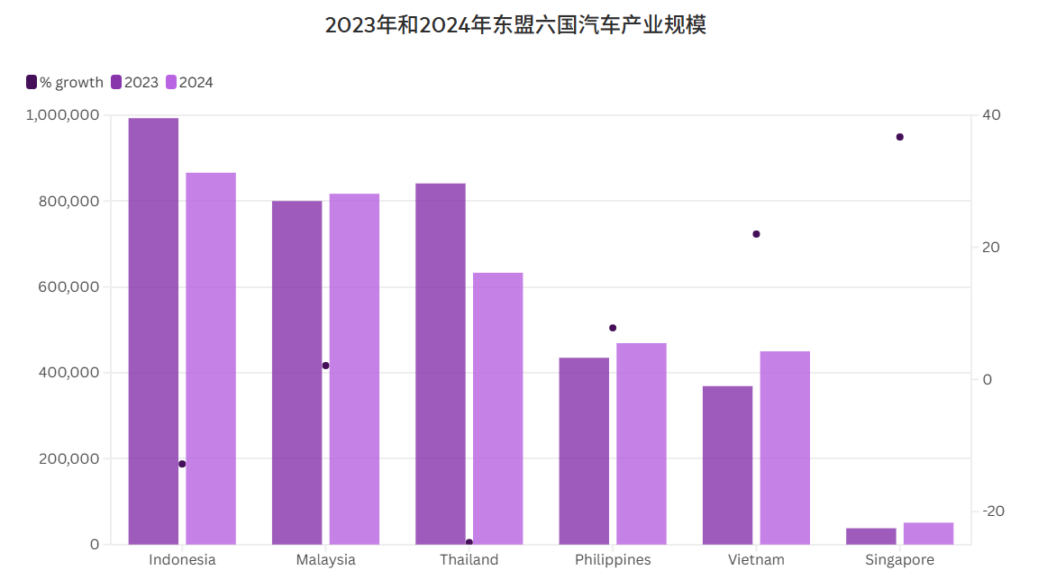 SiliconTech0528's tweet image. PwC data shows EV adoption is accelerating in six ASEAN nations, surging from 9% in 2023 to 13% in 2024. Which ASEAN country is leading in EVs?