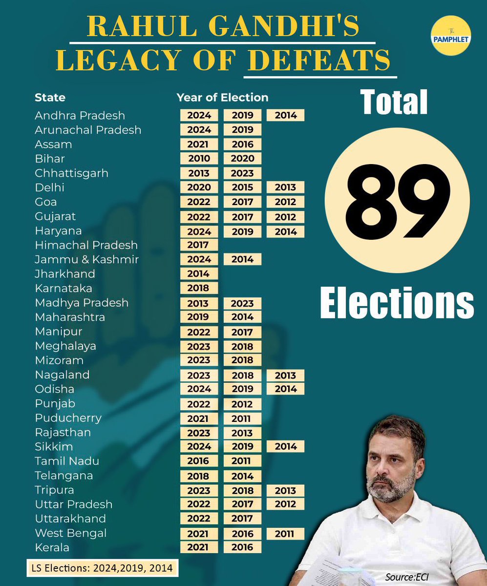 Potdar97V's tweet photo. @INCIndia Yes, Unstoppable LOSER 😂😂😂

Lok Sabha hat trick 

Delhi Zero double hat-trick

Haryana 

Maharashtra 

&amp; so on😂😂 https://t.co/4cipR5CfsX