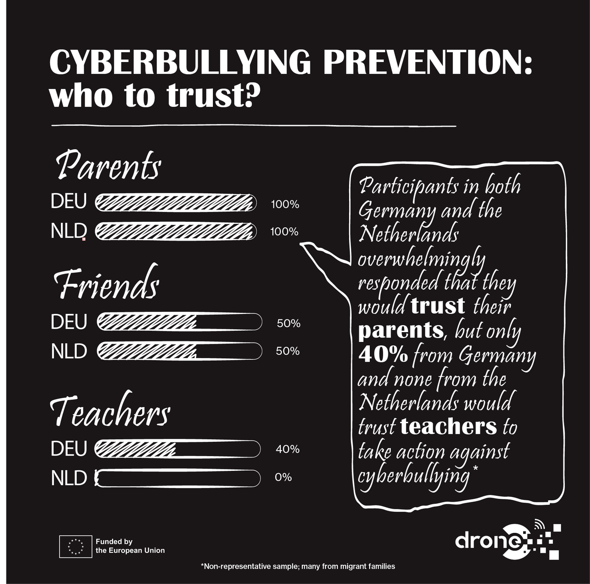 Intl_Parents's tweet image. 📢 What do parents think about digital literacy, AI &amp;amp; crisis readiness?

 New insights from #DRONEproject reveal key challenges—and big opportunities to empower families for a safer digital future.

🔗 mydroneproject.eu/2025/03/18/par…
