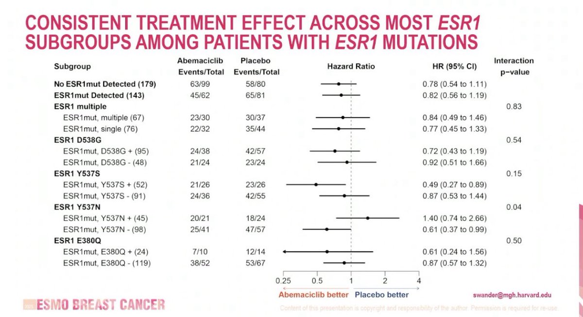 PostMonarch data:
Benefit across most subgroups.  

#esmobreast2025