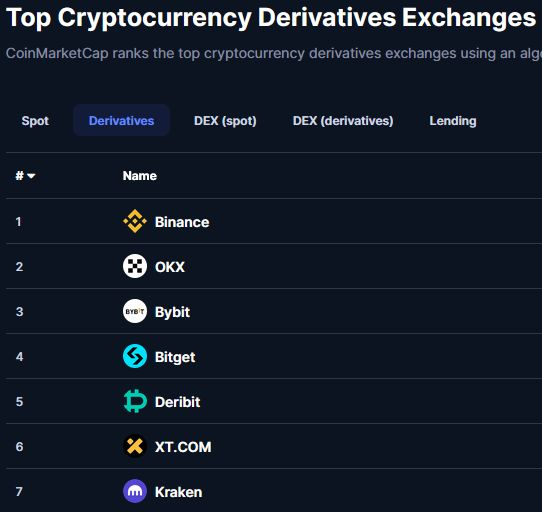 yurie_web3's tweet image. 선물거래 Top 7 거래소는 아래와 같군요.
출처: @CoinMarketCap 

그 중 5위인 @DeribitOfficial 은 @coinbase 에서 인수한다고 발표했으니 7개 중 5개가 중국계, 2개가 미국계네요.

앞으로 3년 후에는 어떤 변화가 생길까요?
벌써 궁금해집니다:)

#Exchanges #FuturesTrading