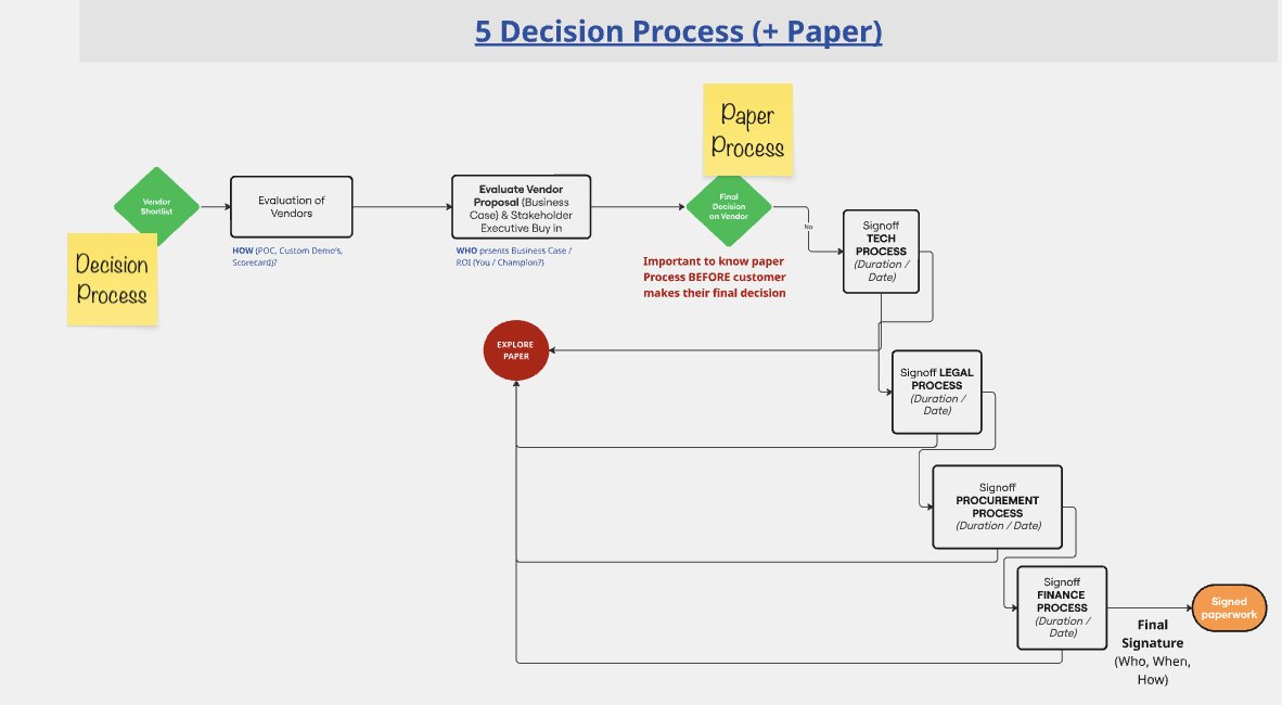TotalFunnelMA's tweet image. The biggest reason for missing forecast? Not staying stay on top of Dp and P in MEDDPICC.  Reps like this template I did up in Miro.  Feel free to DM me if you would like the full infographic. #B2BSales #RevenueLeadership #MEDDPICC