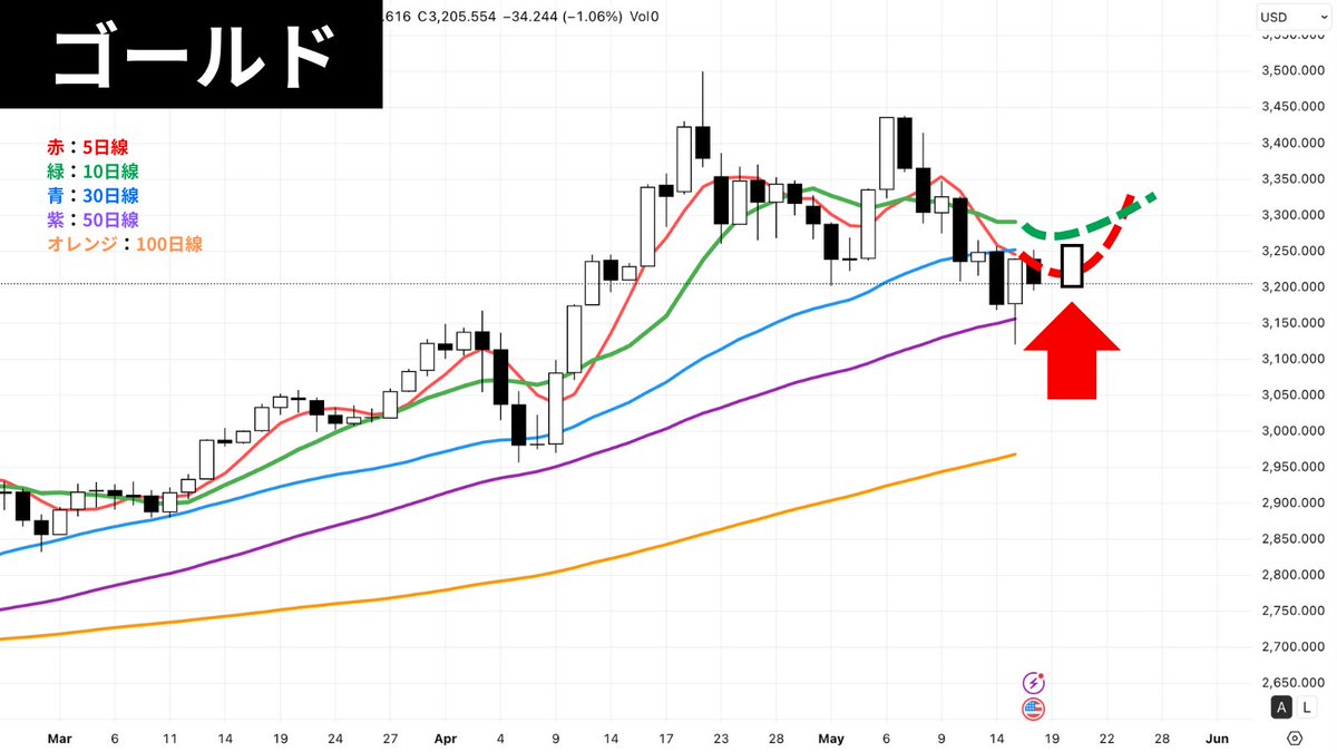 買いシグナル発生か】 5日線を陽線で半分以上超えたら狙う。理由は上昇トレンド復帰の可能性。買いシグナル 後、5日線と10日線が鋭角で交差すれば、上昇勢い強い。手仕舞いは3400ドル付近に設定。