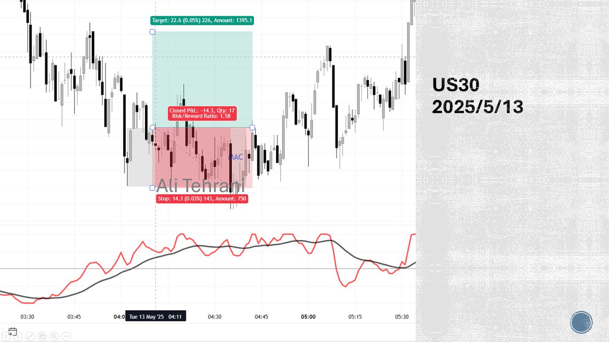 AliTehrani_info's tweet photo. پوزیشن های 2025/5/13 
استراتژی MAC
#فارکس #ترید #طلا #داوجونز 
#forex #trade #GOLD #XAUUSD #DOWEJONES #US30 https://t.co/0gpxf9aUBs