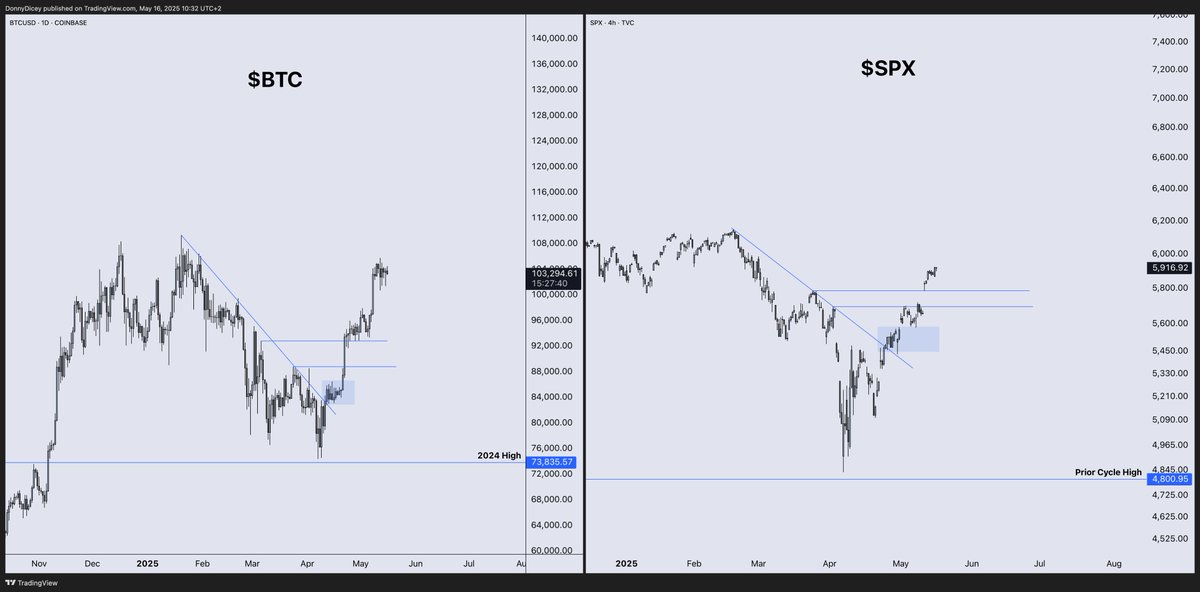 DonnyDicey's tweet photo. Obvious in hindsight ✅

BTC | SPX https://t.co/ovZuhQ009j