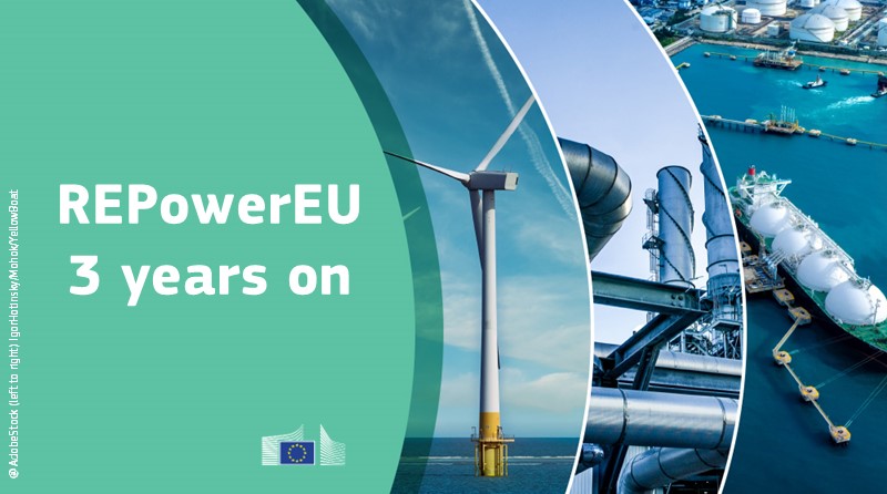 3 years ago, the EC 🇪🇺 launched the #REPowerEU Plan aiming to phase out Russian fossil fuel imports.

Since then

🔻 RU gas imports dropped from 150bcm to 52bcm
📉 RU crude oil dropped from 27% to 3%
🛑 coal imports from RU are reduced to zero

More ➡️ europa.eu/!6x6wdf
