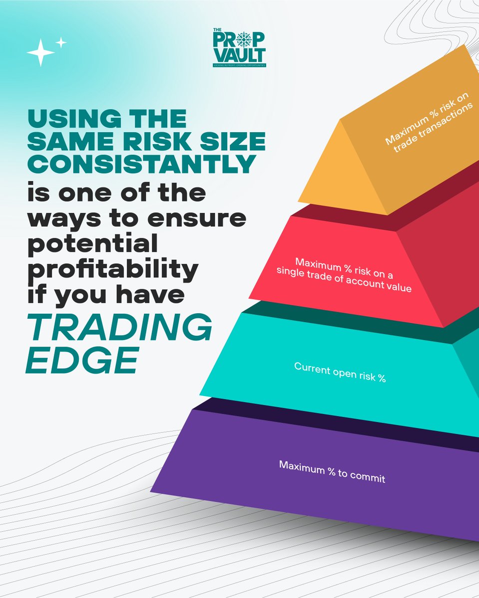 ThePropVault_'s tweet image. Managing your risk is vital to being a profitable trader.
Try staying consistent with your risk and you may find more success in trading.
thepropvault.com/instant-funded/
#PropFirm #Trading #RiskManagement #Forex #Crypto
