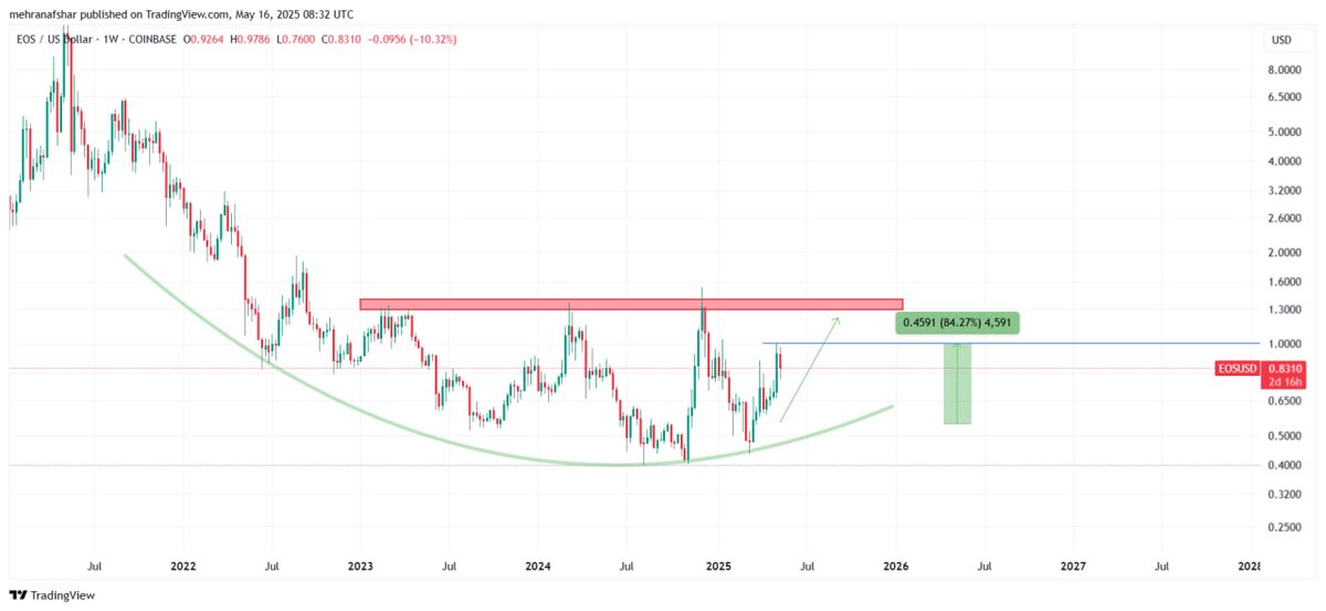 #EOSUSD 1W 
#Cryptocurrency 
#eosusdt 
#BTC 
#Ethereum 

#EOS Weekly Time

+84% ✅🔥

t.me/signalforexafs…