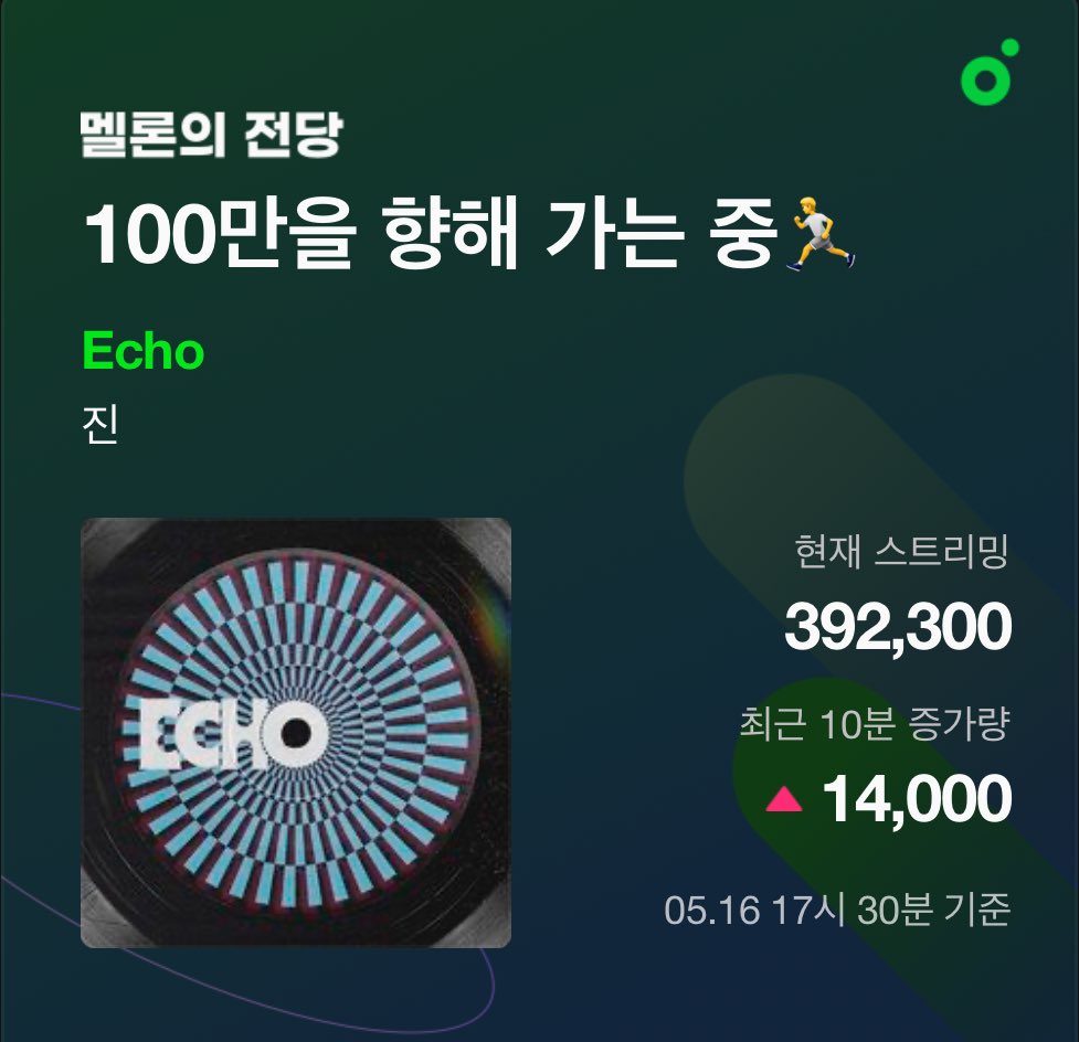 seokjin_1204Hz's tweet photo. 📢멜론의 전당 <앨범 부문>

⏰17:30      누적 스트리밍 392,300 

• 여러분 멜론의 전당 도전 중입니다!! 밀리언스 앨범 성공이 불투명해집니다⚠️꼼꼼한 스트리밍체크가 필요합니다 집중🚨

#Jin_ECHO

🔗https://t.co/V2LCmLKpic… https://t.co/bKE3TRBDCK