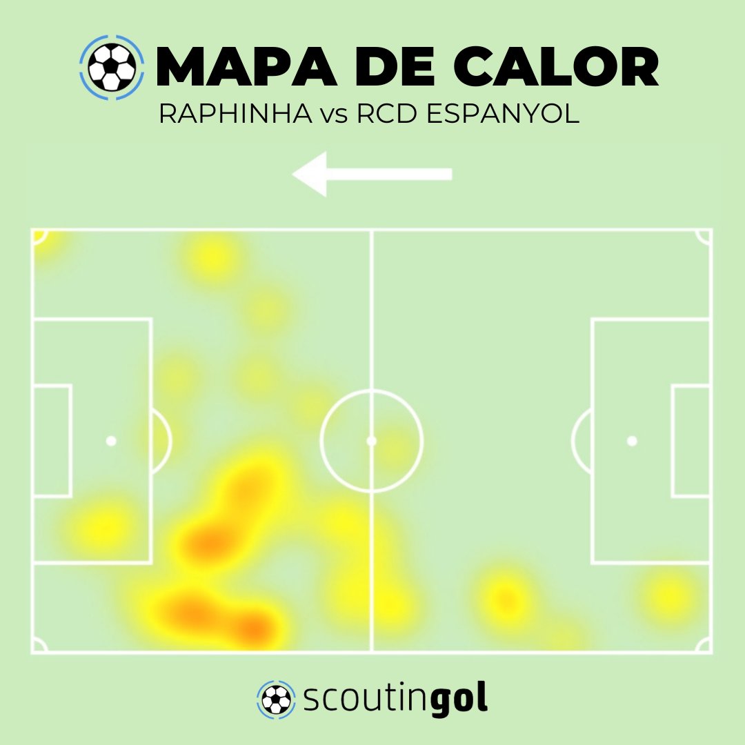 scoutingol's tweet photo. 💻 #SCOUTING A #RAPHINHA 🔝

🏟 RCD Espanyol 0 ⚔ 2 FC Barcelona

✅ Nota = 6

📊ESTADÍSTICAS
90’
Tiros 1
Goles 0
Asistencias 0
Acierto pase 31/37 (84%)

📋 #ANÁLISIS
Raphinha reconoció que no ha sido su mejor partido. Amén

#EspanyolBarça
#LaLiga #Barça #fútbol #scoutingol #DySD https://t.co/aPV3Wg6py6