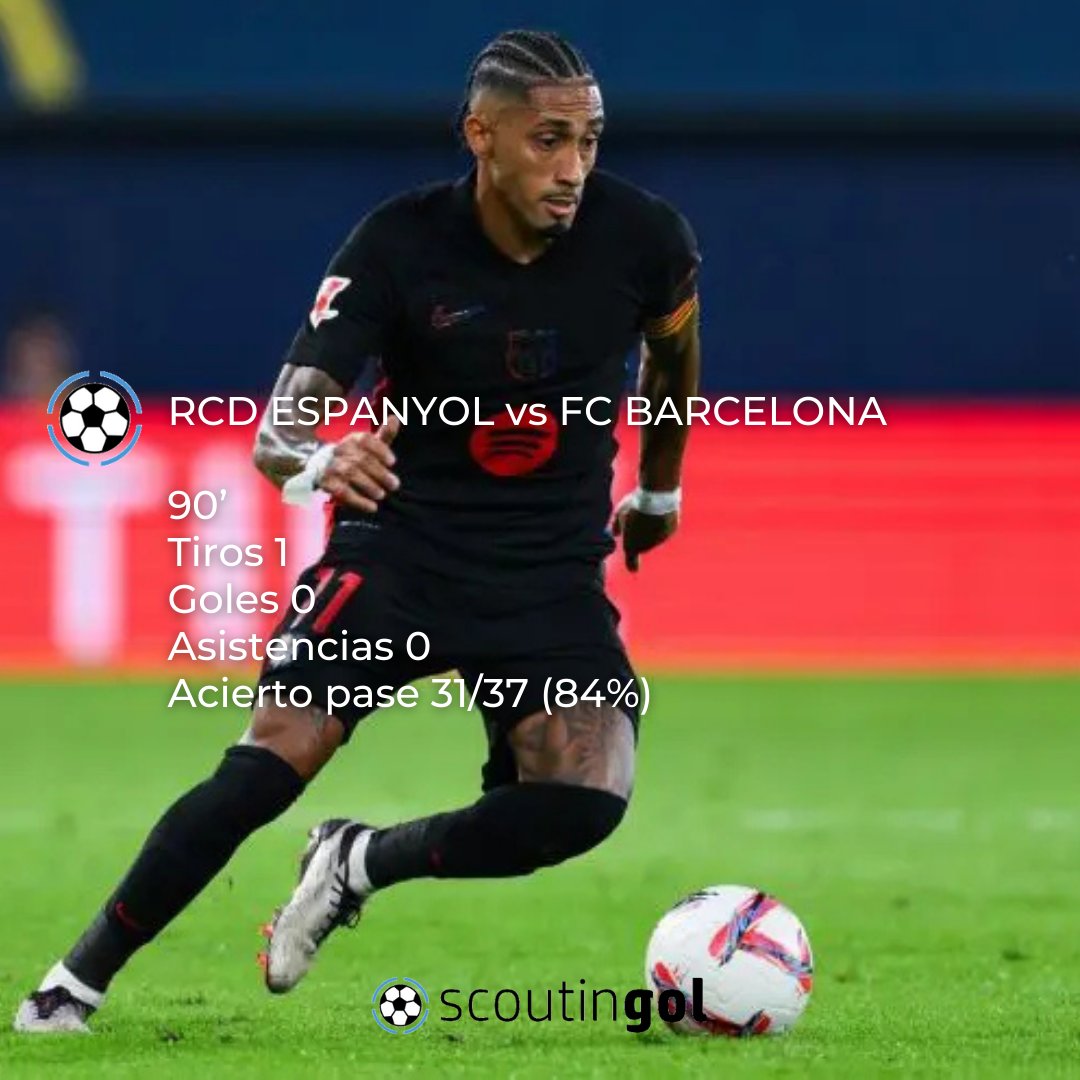 scoutingol's tweet photo. 💻 #SCOUTING A #RAPHINHA 🔝

🏟 RCD Espanyol 0 ⚔ 2 FC Barcelona

✅ Nota = 6

📊ESTADÍSTICAS
90’
Tiros 1
Goles 0
Asistencias 0
Acierto pase 31/37 (84%)

📋 #ANÁLISIS
Raphinha reconoció que no ha sido su mejor partido. Amén

#EspanyolBarça
#LaLiga #Barça #fútbol #scoutingol #DySD https://t.co/aPV3Wg6py6