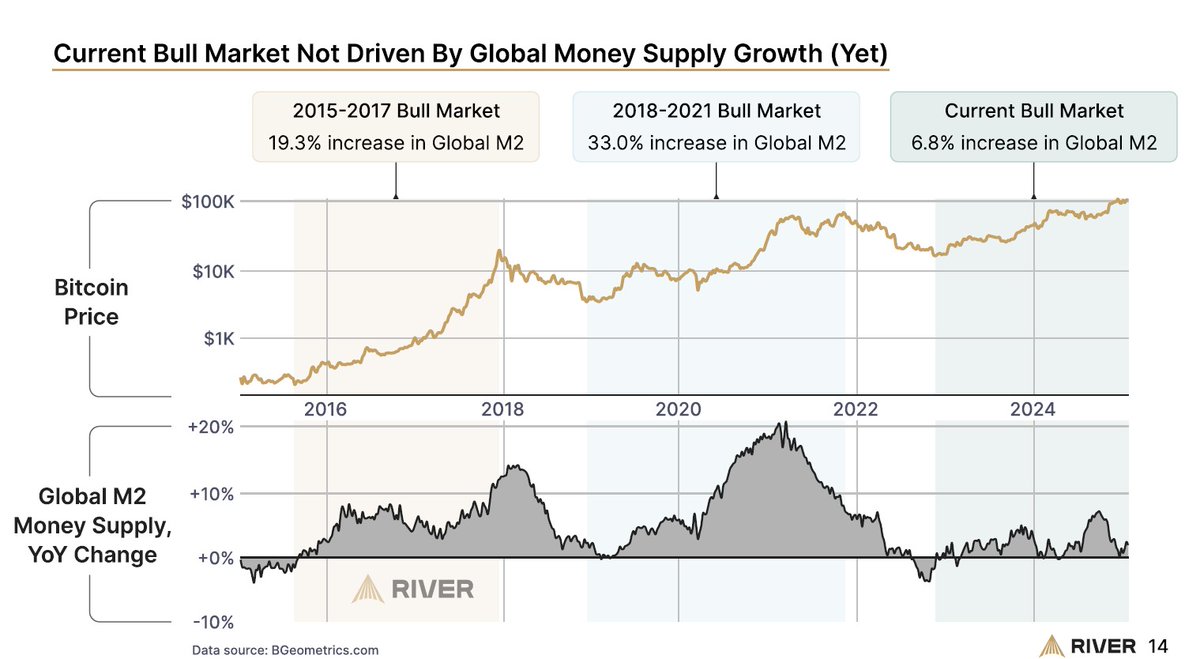 RichardMagnus21's tweet photo. Correlation, with months delay
@LynAldenContact @crossbordercap @River https://t.co/GHTPe4wJJF