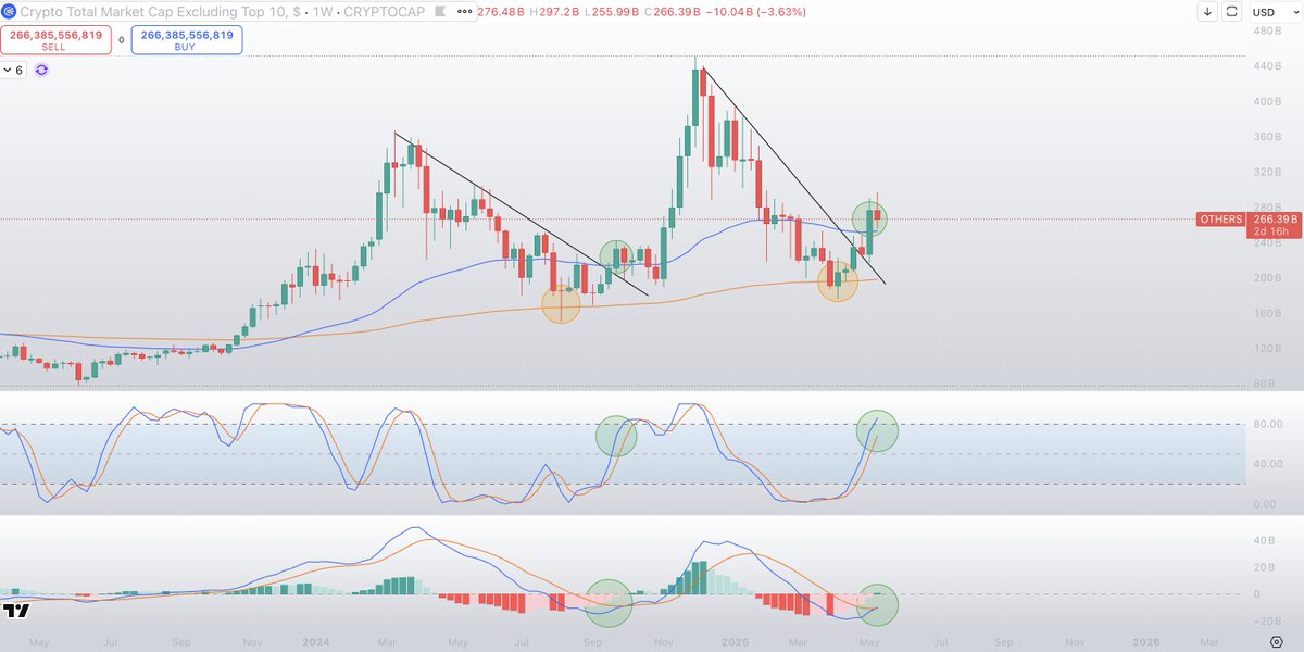 Altcoins are ready.

OTHERS is absolutely coiling, with all the needed metrics falling nicely into place.

Just look at this confluence.

1. OTHERS rallies hard and corects
2. Chart comes all the way down to test the 200d ema
3. RSI ticks up and chart bottoms
4. Breaks the