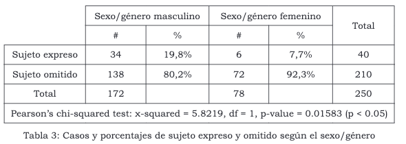 Pragmaling's tweet photo. Y *YO* me pregunto... ¿influye el sexo/género en la expresión del sujeto de 1ª pers. sg.?
Eso mismo se plantea O. J. Rodríguez García en su artículo, publicado en Pragmalingüística 32 (2024). Y concluye que, en ciertos contextos comunicativos, sí influye: 
https://t.co/VrJG8ghsDr https://t.co/YgXw8UxpW7