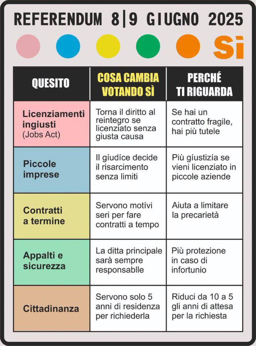 CucchiRiccardo's tweet image. L' astensione è un atto legittimo. Ma proprio perché sia una scelta motivata andare a votare o meno, è necessario spiegare ai cittadini cosa chiedono i referendum. E purtroppo si fa poco sui mezzi di informazione.
Personalmente continuerò a farlo.
#Referendum 
#BuongiornoATutti