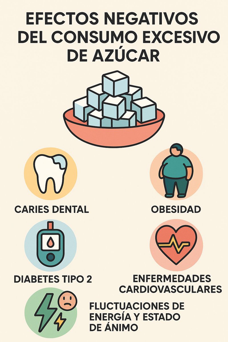 🔟 Mi ejercicio favorito: "¿Historia circular?" 🔄 De medicina a veneno. El azúcar empezó como remedio farmacéutico, se convirtió en alimento básico y hoy lo vemos como problema de salud pública. Muestra perfecta de cómo cambian las percepciones sociales a lo largo del tiempo.