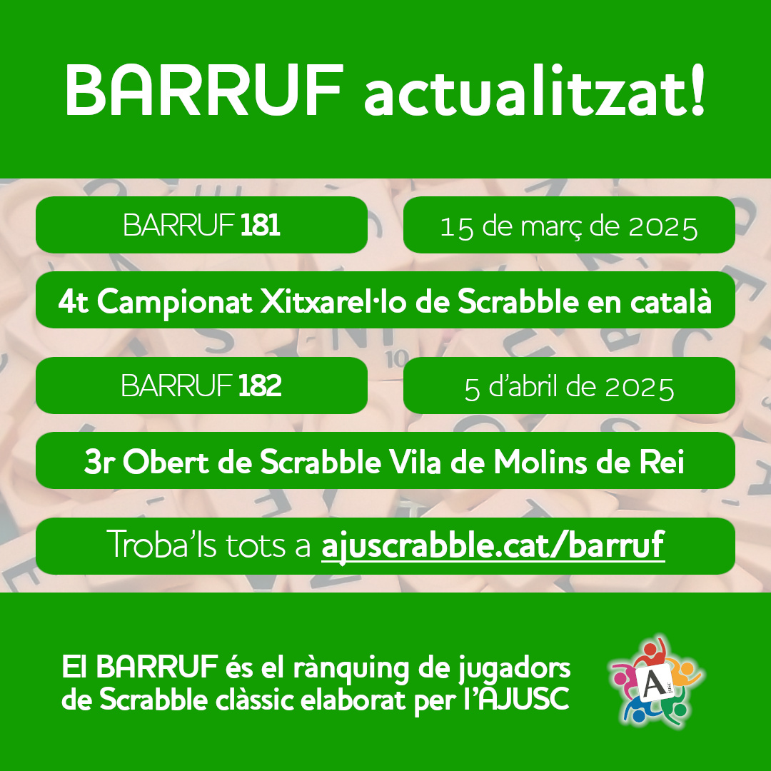 Darreres actualitzacions del BARRUF!

Al nostre web hi ha les dues darreres actualitzacions del BARRUF, corresponents al 4t Xitxarel·lo i al 3r Obert de Molins!

Tot a punt per al 13è Campionat de Scrabble de #Badalona d'aquest dissabte 17 de maig!

#scrabbleencatalà #scrabblecat