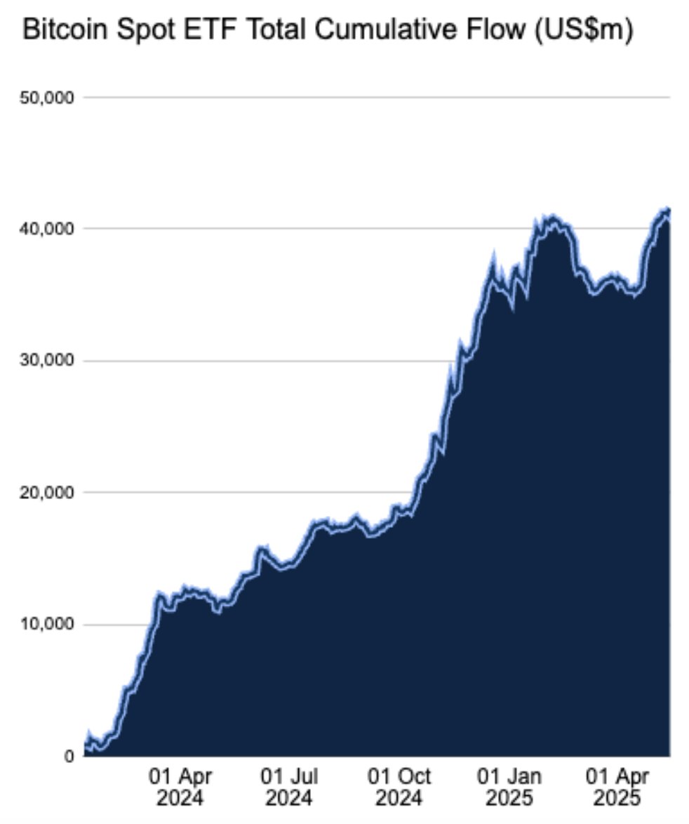 Die Zuflüsse in die 🇺🇸 Bitcoin-Spot-ETFs nehmen wieder an Fahrt auf: 

Seit Mitte April haben die Anlageprodukte mehr als 6 Mrd. $ an Kapital aufgesaugt. 🛒

Die kumulierten Zuflüsse seit der Zulassung Anfang 2024 liegen jetzt bei 41,5 Mrd. $ und damit auf einem Allzeithoch! 📈