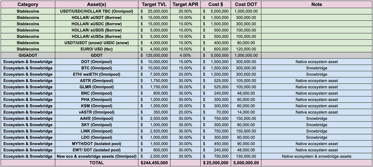 If Referendum 1542 is approved, here is how the 5 million $DOT incentives to increase participation in the Polkadot DeFi will be allocated.

- 2M DOT in Stablecoin
- 1M DOT in GIGADOT
- 2M DOT in ecosystem and snowbridge
 
Parameters may change based on performance. 👇