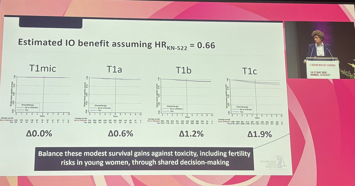 Elia Seguí, MD (@elia_segui) on Twitter photo Could immunotherapy make a difference in stage I TNBC? #ESMOBreast25 <a href="/myESMO/">ESMO - Eur. Oncology</a> Could immunotherapy make a difference in stage I TNBC? #ESMOBreast25 <a href="/myESMO/">ESMO - Eur. Oncology</a>