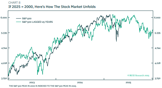 DhavalVJoshi's tweet image. This year’s plunge in tech stocks followed by the recent strong counter-trend rally is eerily reminiscent of 2000.

So what happens next if 2025 = 2000?

The stock market rallies into the summer, but relapses in the second half of 2025 as the tech bubble resumes its deflation...
