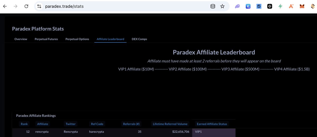 Rencrypta.eth (@rencrypta) on Twitter photo Affiliate current results on <a href="/tradeparadex/">Paradex Network</a>
app.paradex.trade/r/harecrypta
Rank 12 Total Volume = $22.6 mln
$DIME $SOL $ETH 🚀 #GoldRate Affiliate current results on <a href="/tradeparadex/">Paradex Network</a>
app.paradex.trade/r/harecrypta
Rank 12 Total Volume = $22.6 mln
$DIME $SOL $ETH 🚀 #GoldRate