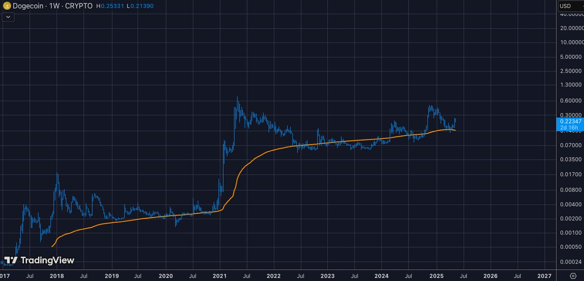 Never regretted buying $DOGE at/below 4Y MA.